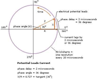 phase angle computation