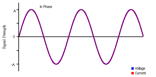 in phase